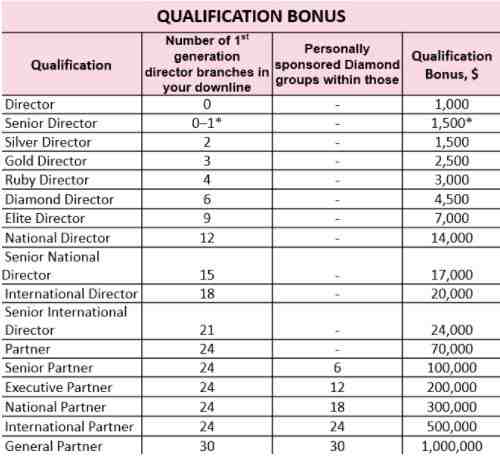 faberlic qualification bonus