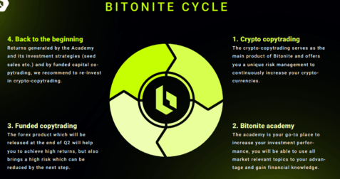 Bitonite Income Plan
